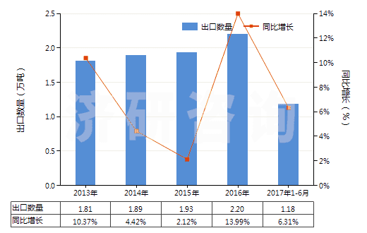 2013-2017年6月中國(guó)碳酸鋯(HS28369950)出口量及增速統(tǒng)計(jì) 2013-2017年6月中國(guó)碳酸鋯(HS28369950)出口量及增速統(tǒng)計(jì)